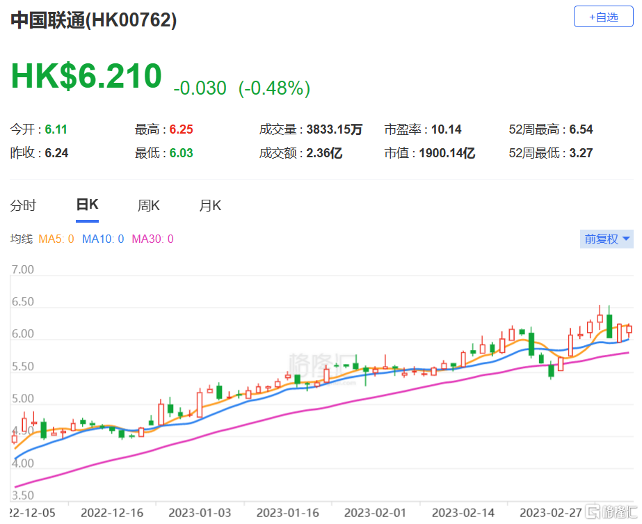 富瑞：上调联通（0762.HK）目标价至7.66港元 评级买入