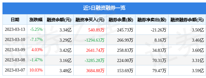 东风汽车（600006）3月13日主力资金净卖出3066.91万元