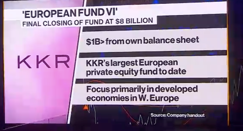 KKR史上最大欧洲基金，550亿