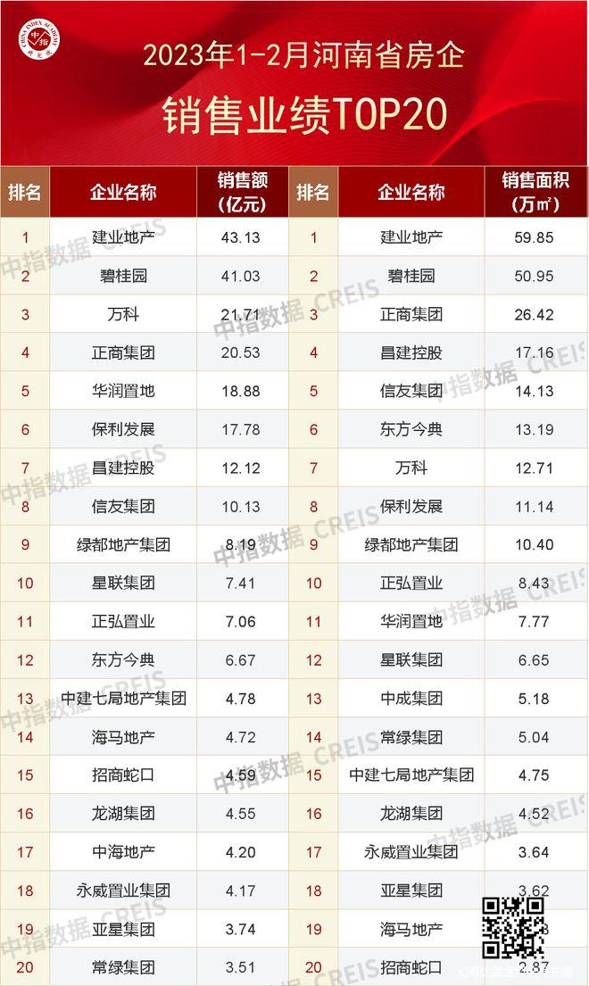 2023年1-2月河南省房地产企业销售业绩TOP20