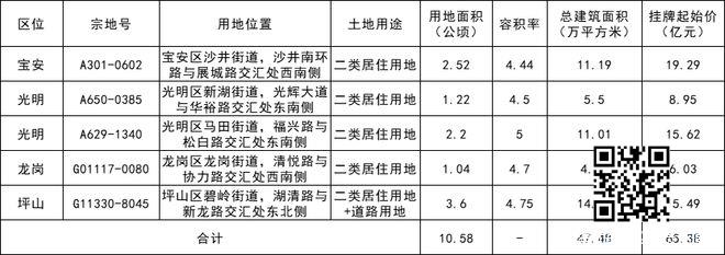 深圳挂牌5宗宅地起始总价约65.38亿元，将于3月31日成交